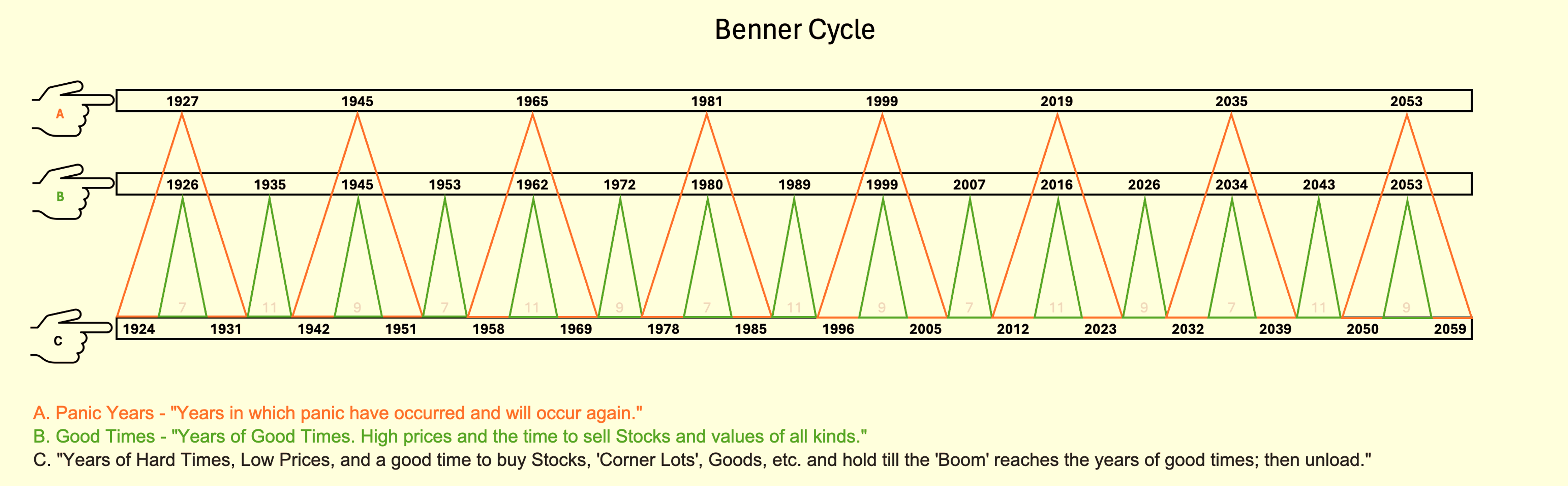 Analyzing Growth Trajectories Through the Benner Cycle